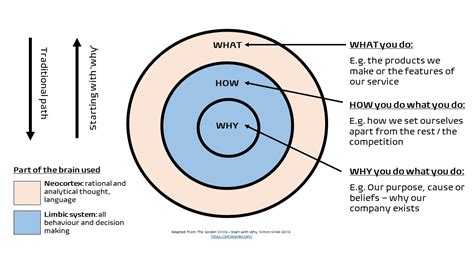  Start With Why - Poszukiwanie znaczenia w świecie motywowania